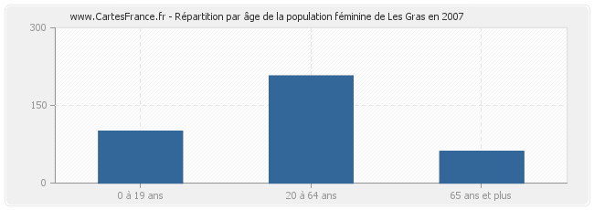 Répartition par âge de la population féminine de Les Gras en 2007